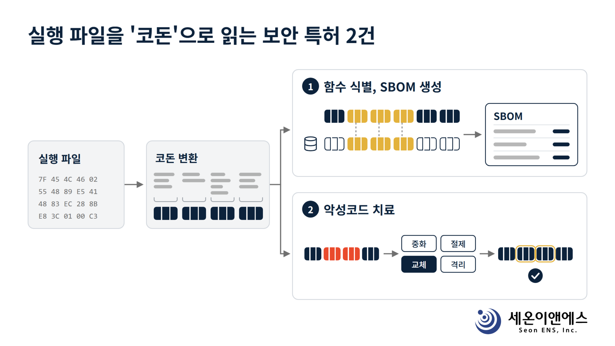 코돈 기반 바이너리 분석 특허 2건 개념도